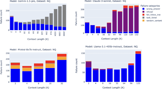 Figure 3 for Long Context RAG Performance of Large Language Models