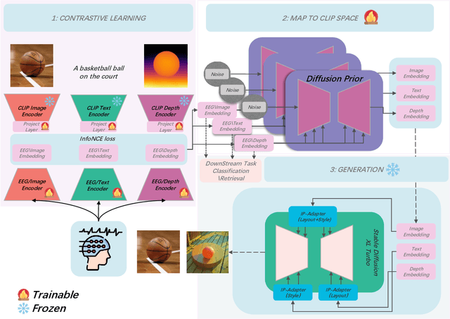 Figure 3 for CognitionCapturer: Decoding Visual Stimuli From Human EEG Signal With Multimodal Information