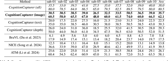 Figure 4 for CognitionCapturer: Decoding Visual Stimuli From Human EEG Signal With Multimodal Information