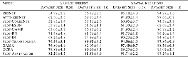 Figure 3 for Slot Abstractors: Toward Scalable Abstract Visual Reasoning