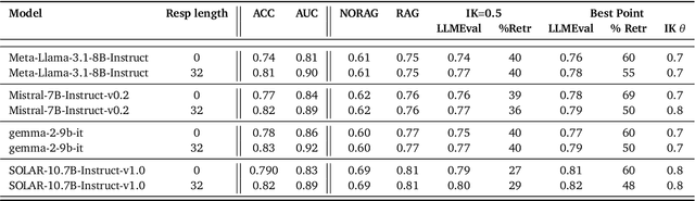 Figure 1 for Let your LLM generate a few tokens and you will reduce the need for retrieval