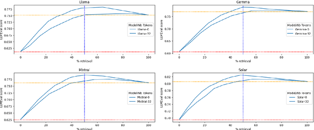 Figure 2 for Let your LLM generate a few tokens and you will reduce the need for retrieval