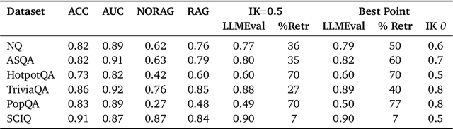 Figure 4 for Let your LLM generate a few tokens and you will reduce the need for retrieval