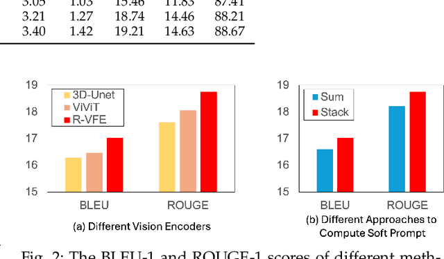 Figure 3 for Recurrent Visual Feature Extraction and Stereo Attentions for CT Report Generation