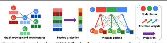 Figure 3 for Sign is Not a Remedy: Multiset-to-Multiset Message Passing for Learning on Heterophilic Graphs