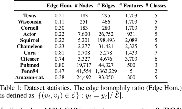 Figure 2 for Sign is Not a Remedy: Multiset-to-Multiset Message Passing for Learning on Heterophilic Graphs