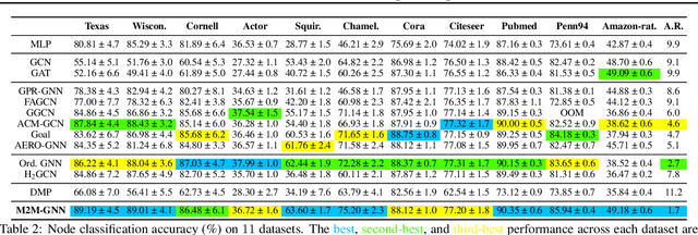 Figure 4 for Sign is Not a Remedy: Multiset-to-Multiset Message Passing for Learning on Heterophilic Graphs