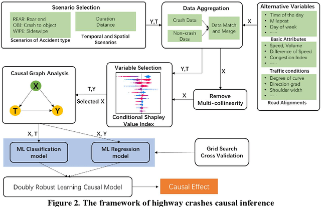 Figure 3 for Inferring Heterogeneous Treatment Effects of Crashes on Highway Traffic: A Doubly Robust Causal Machine Learning Approach