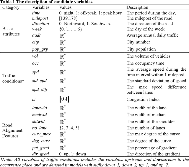 Figure 2 for Inferring Heterogeneous Treatment Effects of Crashes on Highway Traffic: A Doubly Robust Causal Machine Learning Approach