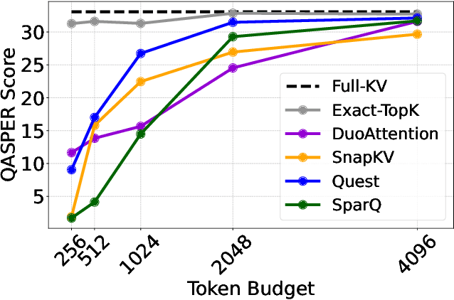 Figure 1 for RocketKV: Accelerating Long-Context LLM Inference via Two-Stage KV Cache Compression