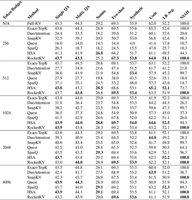 Figure 4 for RocketKV: Accelerating Long-Context LLM Inference via Two-Stage KV Cache Compression