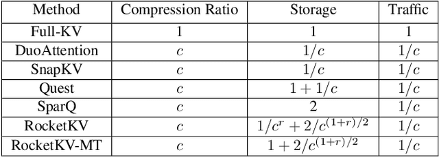 Figure 2 for RocketKV: Accelerating Long-Context LLM Inference via Two-Stage KV Cache Compression