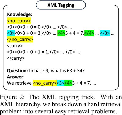 Figure 3 for Large Language Models can Learn Rules