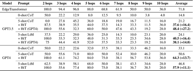 Figure 4 for Large Language Models can Learn Rules
