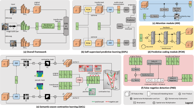 Figure 3 for Enhancing Sound Source Localization via False Negative Elimination