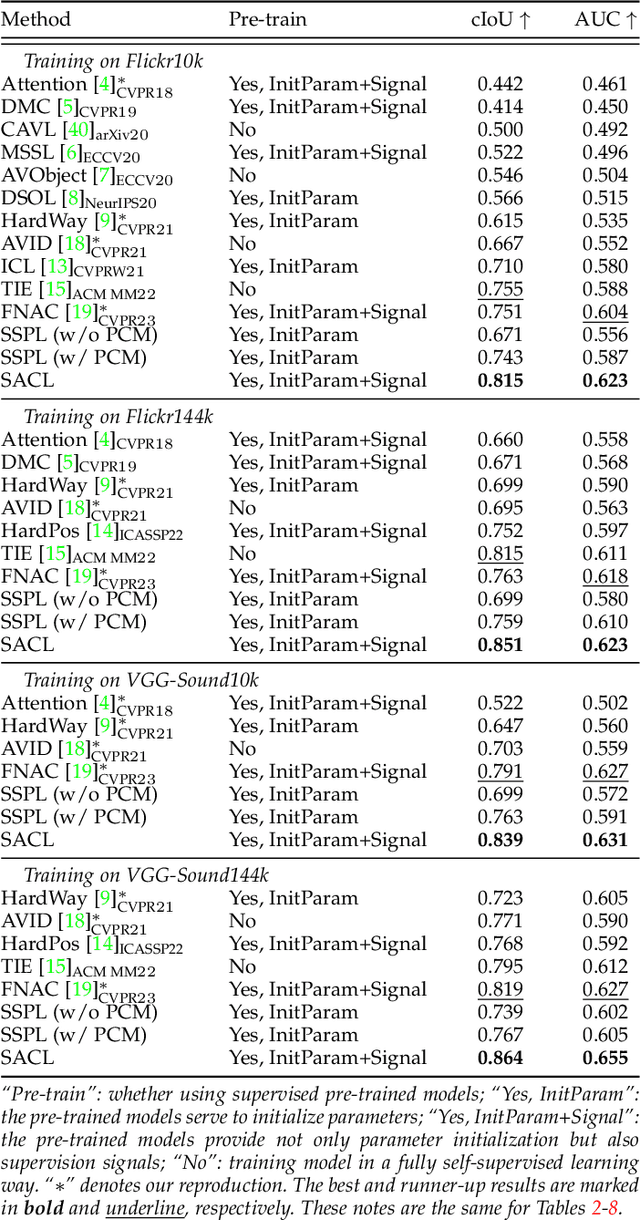 Figure 2 for Enhancing Sound Source Localization via False Negative Elimination