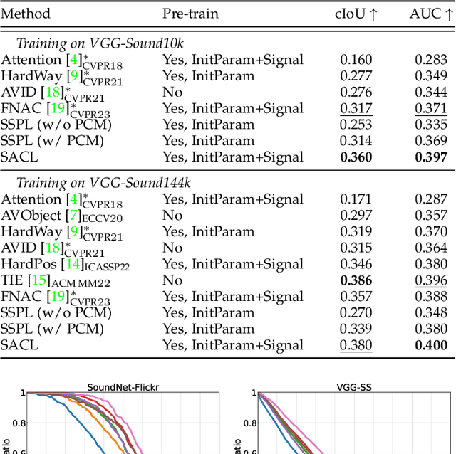 Figure 4 for Enhancing Sound Source Localization via False Negative Elimination