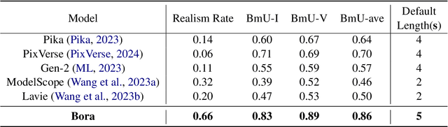 Figure 4 for Bora: Biomedical Generalist Video Generation Model