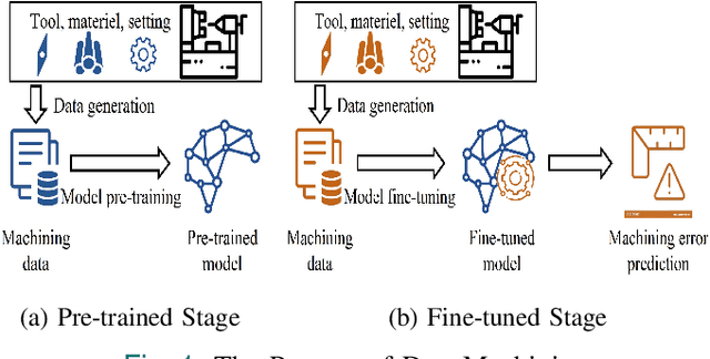 Figure 1 for DeepMachining: Online Prediction of Machining Errors of Lathe Machines