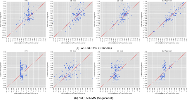 Figure 4 for DeepMachining: Online Prediction of Machining Errors of Lathe Machines