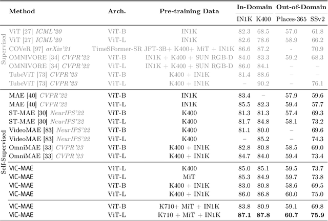 Figure 2 for Visual Representation Learning from Unlabeled Video using Contrastive Masked Autoencoders