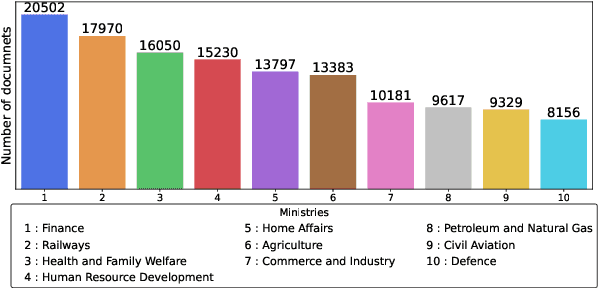 Figure 1 for What Does the Indian Parliament Discuss? An Exploratory Analysis of the Question Hour in the Lok Sabha