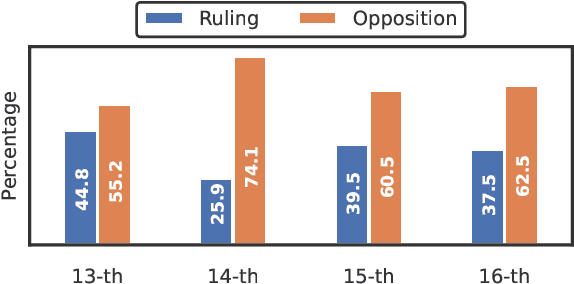 Figure 3 for What Does the Indian Parliament Discuss? An Exploratory Analysis of the Question Hour in the Lok Sabha