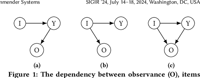 Figure 1 for Going Beyond Popularity and Positivity Bias: Correcting for Multifactorial Bias in Recommender Systems