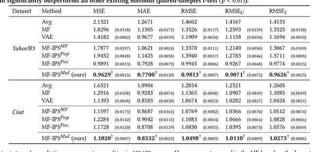 Figure 2 for Going Beyond Popularity and Positivity Bias: Correcting for Multifactorial Bias in Recommender Systems