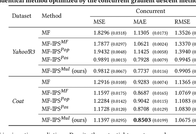 Figure 4 for Going Beyond Popularity and Positivity Bias: Correcting for Multifactorial Bias in Recommender Systems