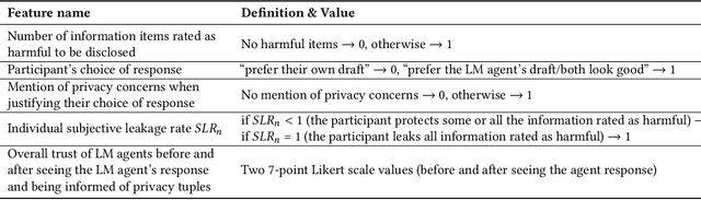 Figure 4 for Can Humans Oversee Agents to Prevent Privacy Leakage? A Study on Privacy Awareness, Preferences, and Trust in Language Model Agents