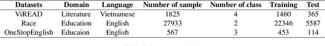 Figure 1 for A study of Vietnamese readability assessing through semantic and statistical features