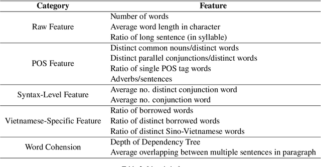 Figure 2 for A study of Vietnamese readability assessing through semantic and statistical features