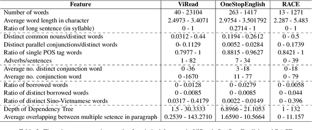 Figure 3 for A study of Vietnamese readability assessing through semantic and statistical features