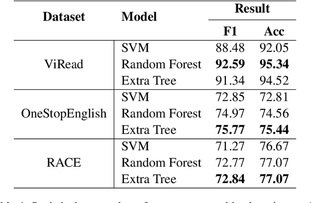 Figure 4 for A study of Vietnamese readability assessing through semantic and statistical features