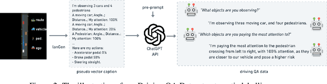 Figure 3 for Driving with LLMs: Fusing Object-Level Vector Modality for Explainable Autonomous Driving