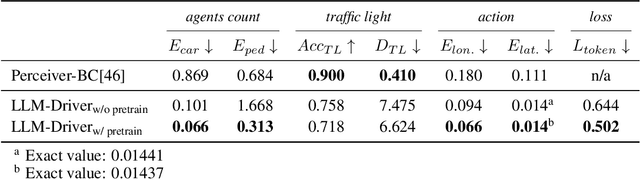 Figure 2 for Driving with LLMs: Fusing Object-Level Vector Modality for Explainable Autonomous Driving