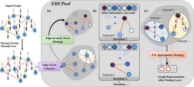 Figure 2 for Edge-aware Hard Clustering Graph Pooling for Brain Imaging Data