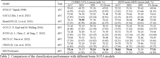 Figure 3 for Edge-aware Hard Clustering Graph Pooling for Brain Imaging Data