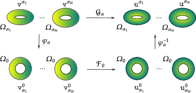 Figure 1 for Diffeomorphic Latent Neural Operators for Data-Efficient Learning of Solutions to Partial Differential Equations