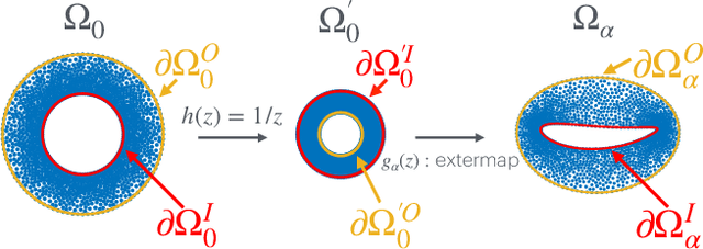 Figure 3 for Diffeomorphic Latent Neural Operators for Data-Efficient Learning of Solutions to Partial Differential Equations