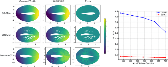 Figure 4 for Diffeomorphic Latent Neural Operators for Data-Efficient Learning of Solutions to Partial Differential Equations