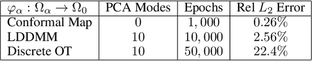 Figure 2 for Diffeomorphic Latent Neural Operators for Data-Efficient Learning of Solutions to Partial Differential Equations