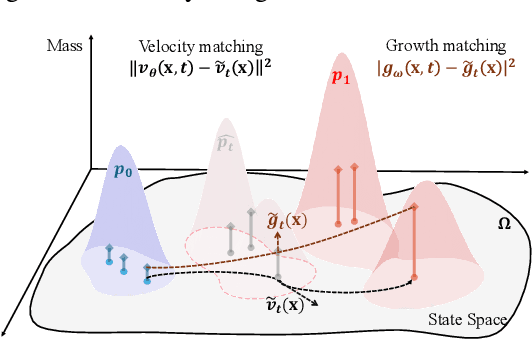 Figure 1 for Joint Velocity-Growth Flow Matching for Single-Cell Dynamics Modeling