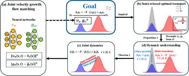 Figure 3 for Joint Velocity-Growth Flow Matching for Single-Cell Dynamics Modeling