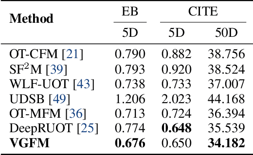Figure 4 for Joint Velocity-Growth Flow Matching for Single-Cell Dynamics Modeling