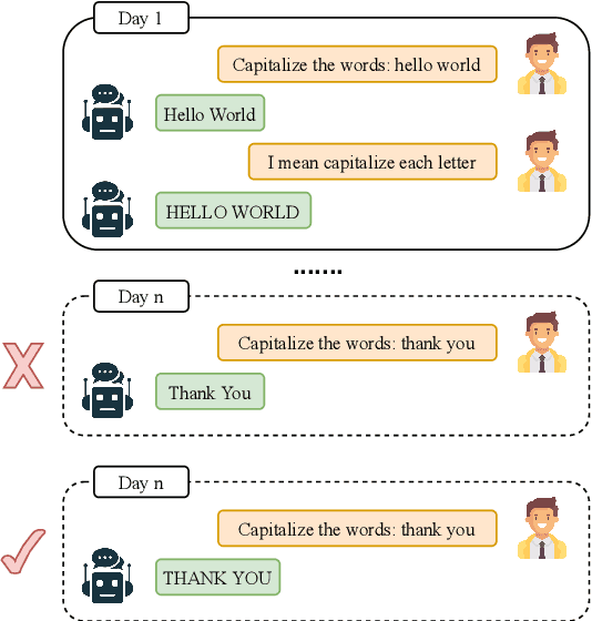 Figure 1 for Evolving Large Language Model Assistant with Long-Term Conditional Memory