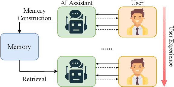 Figure 3 for Evolving Large Language Model Assistant with Long-Term Conditional Memory