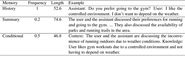 Figure 2 for Evolving Large Language Model Assistant with Long-Term Conditional Memory