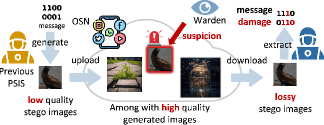 Figure 1 for Provably Secure Robust Image Steganography via Cross-Modal Error Correction